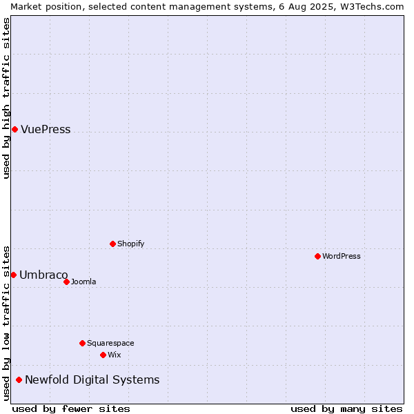 Market position of Newfold Digital Systems vs. VuePress vs. Umbraco
