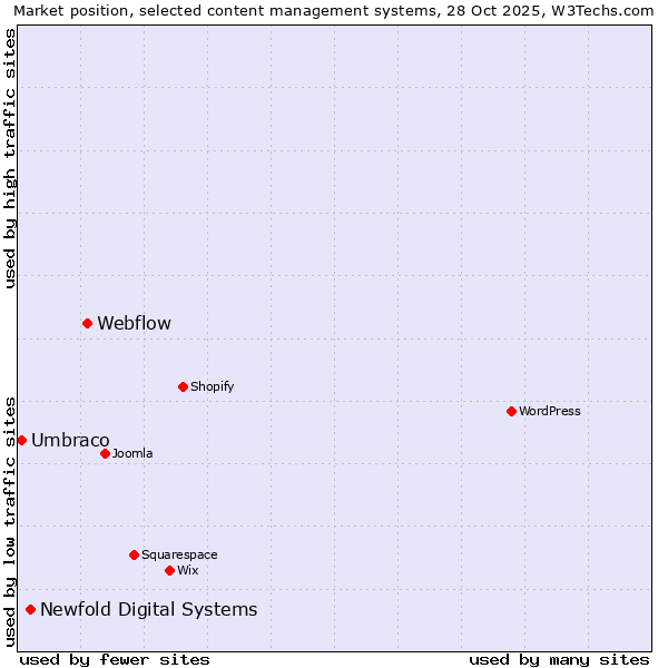 Market position of Webflow vs. Newfold Digital Systems vs. Umbraco