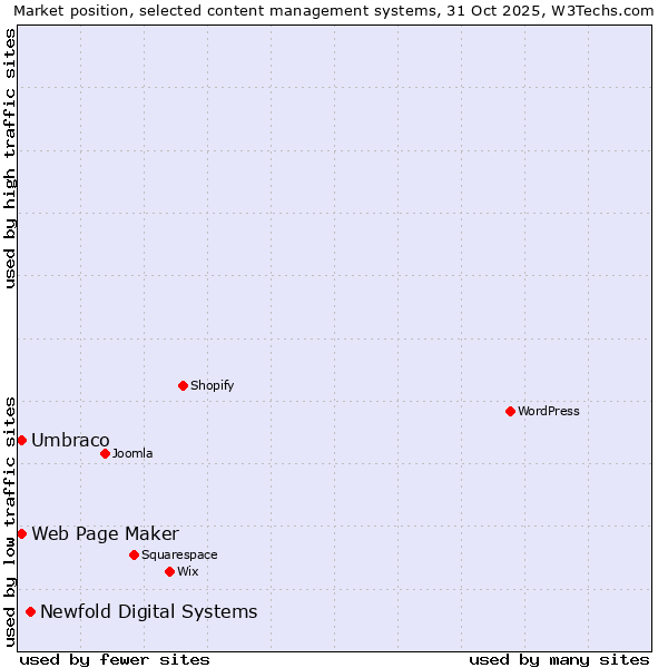 Market position of Newfold Digital Systems vs. Umbraco vs. Web Page Maker