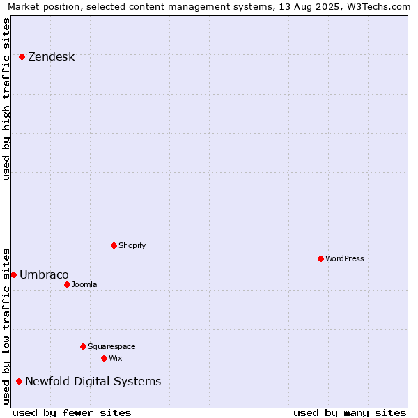 Market position of Zendesk vs. Newfold Digital Systems vs. Umbraco