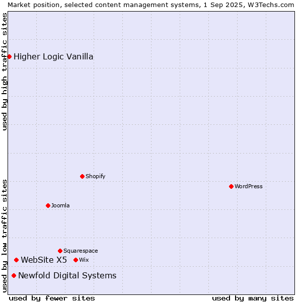 Market position of WebSite X5 vs. Newfold Digital Systems vs. Higher Logic Vanilla