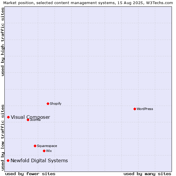 Market position of Visual Composer vs. Newfold Digital Systems