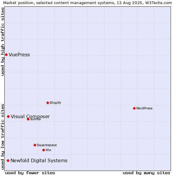 Market position of Visual Composer vs. Newfold Digital Systems vs. VuePress