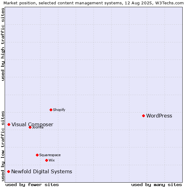 Market position of WordPress vs. Visual Composer vs. Newfold Digital Systems