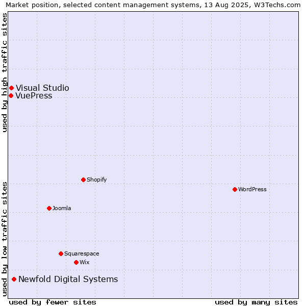 Market position of Newfold Digital Systems vs. Visual Studio vs. VuePress