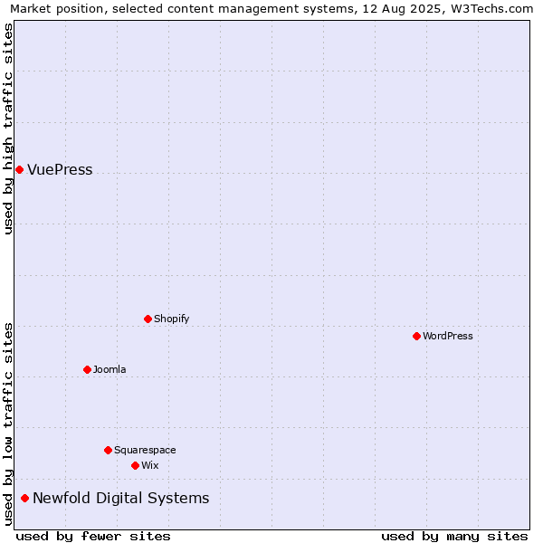 Market position of Newfold Digital Systems vs. VuePress
