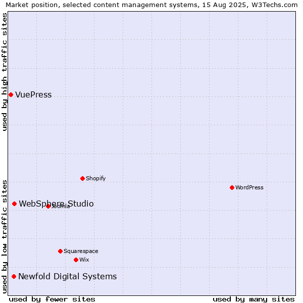 Market position of WebSphere Studio vs. Newfold Digital Systems vs. VuePress