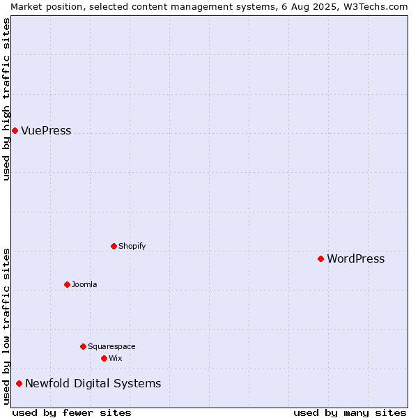Market position of WordPress vs. Newfold Digital Systems vs. VuePress