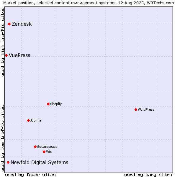 Market position of Zendesk vs. Newfold Digital Systems vs. VuePress