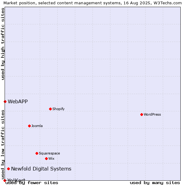 Market position of Newfold Digital Systems vs. WebAPP vs. Yo!Kart