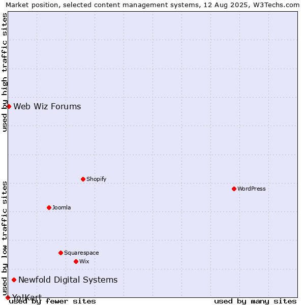 Market position of Newfold Digital Systems vs. Web Wiz Forums vs. Yo!Kart