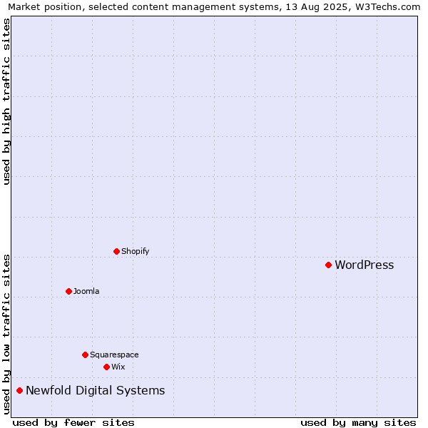 Market position of WordPress vs. Newfold Digital Systems