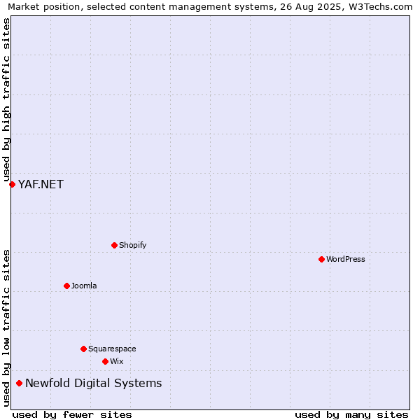 Market position of Newfold Digital Systems vs. YAF.NET