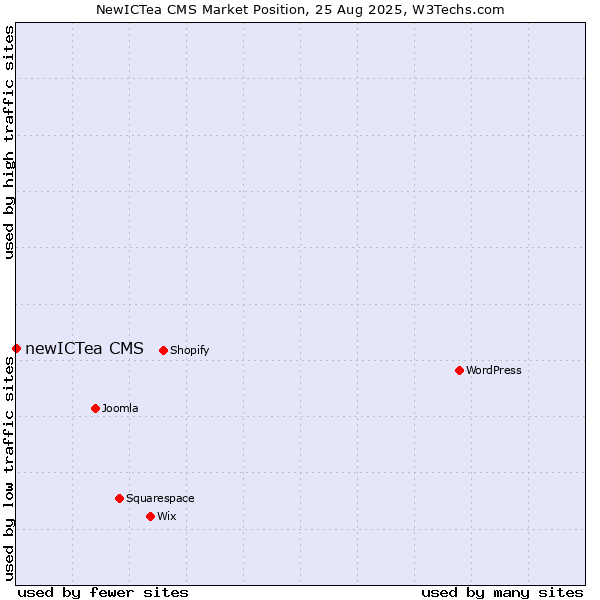 Market position of newICTea CMS