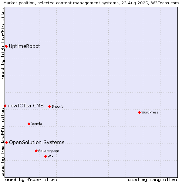 Market position of OpenSolution Systems vs. UptimeRobot vs. newICTea CMS
