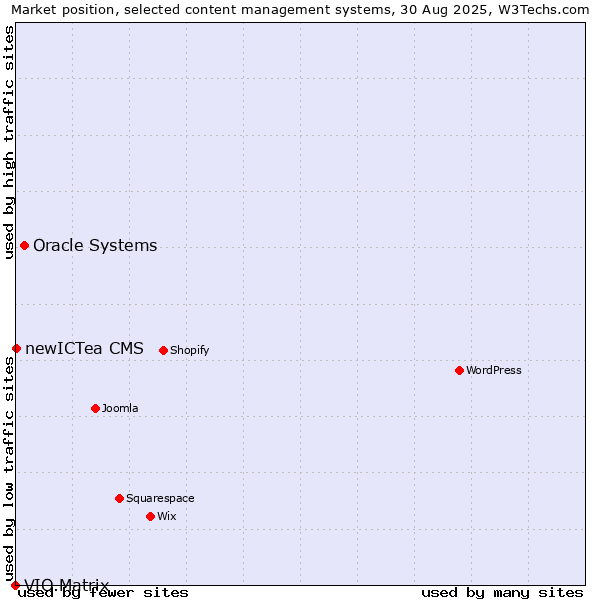 Market position of Oracle Systems vs. newICTea CMS vs. VIO.Matrix