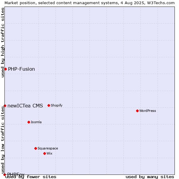 Market position of PHP-Fusion vs. newICTea CMS vs. PHPFox