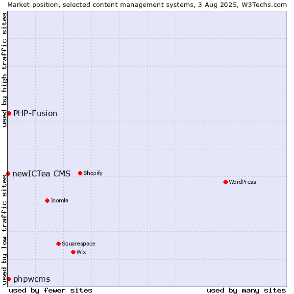 Market position of PHP-Fusion vs. phpwcms vs. newICTea CMS