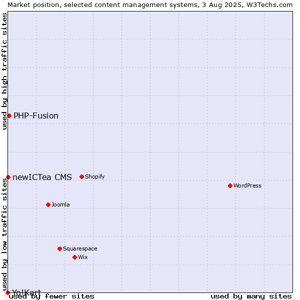 Market position of PHP-Fusion vs. newICTea CMS vs. Yo!Kart