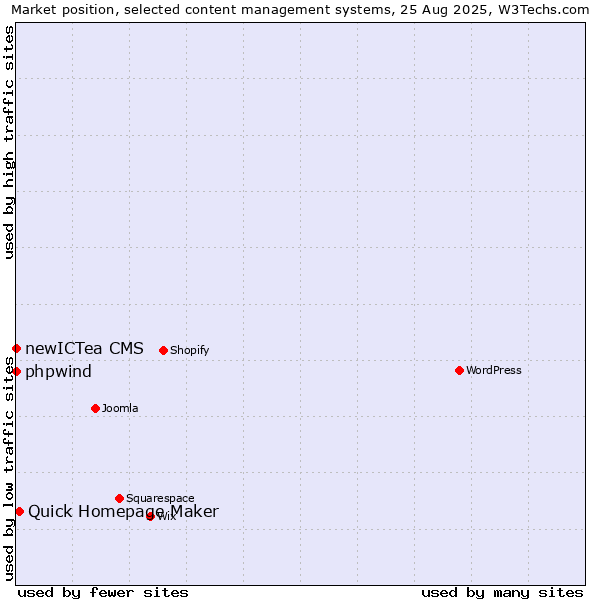 Market position of Quick Homepage Maker vs. phpwind vs. newICTea CMS