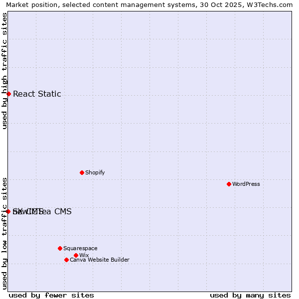 Market position of React Static vs. newICTea CMS vs. SX CMS