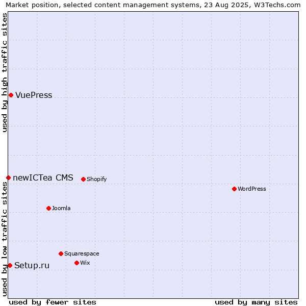 Market position of VuePress vs. Setup.ru vs. newICTea CMS