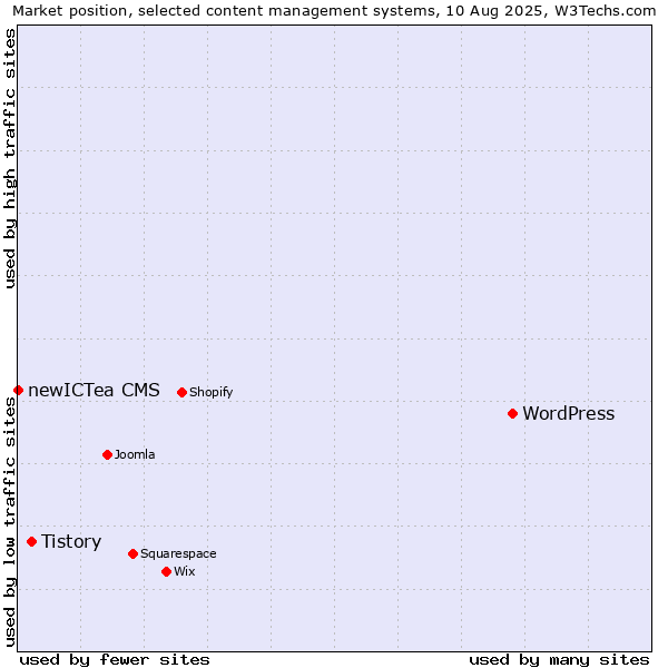 Market position of WordPress vs. Tistory vs. newICTea CMS