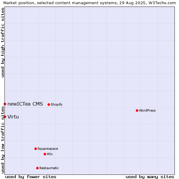 Market position of Virtu vs. newICTea CMS