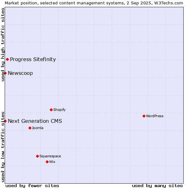 Market position of Progress Sitefinity vs. Next Generation CMS vs. Newscoop