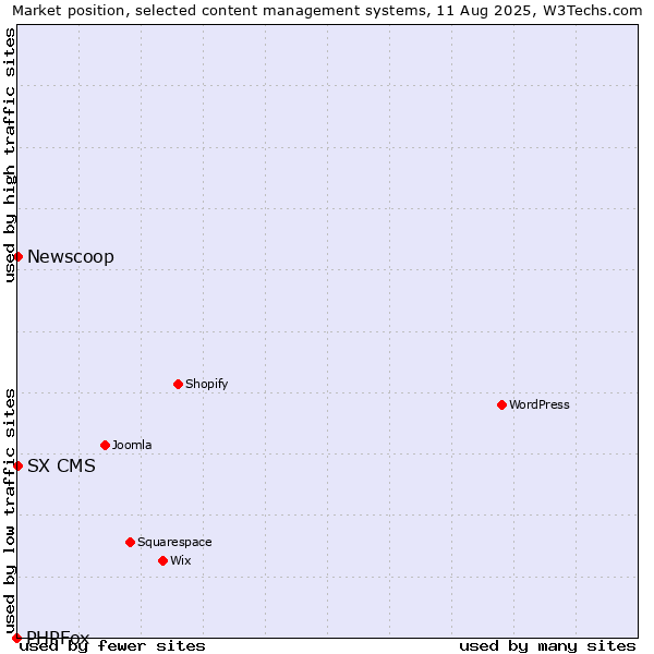 Market position of SX CMS vs. Newscoop vs. PHPFox