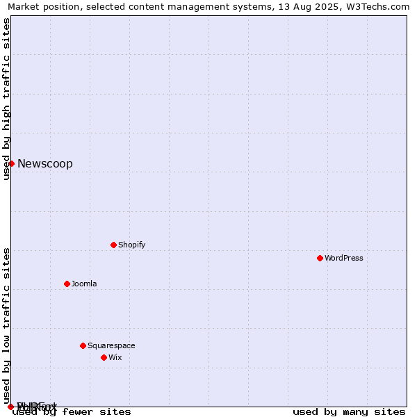 Market position of Newscoop vs. PHPFox vs. Yo!Kart