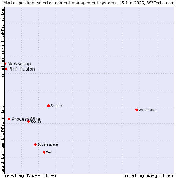 Market position of ProcessWire vs. PHP-Fusion vs. Newscoop