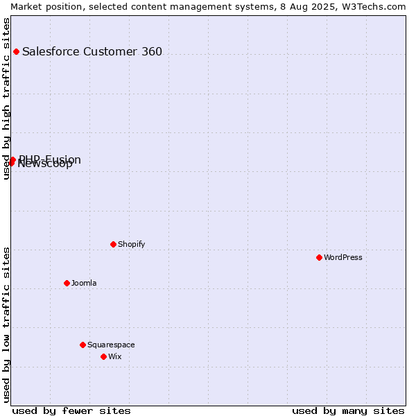Market position of Salesforce Customer 360 vs. PHP-Fusion vs. Newscoop