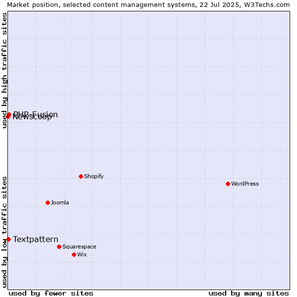 Market position of PHP-Fusion vs. Textpattern vs. Newscoop