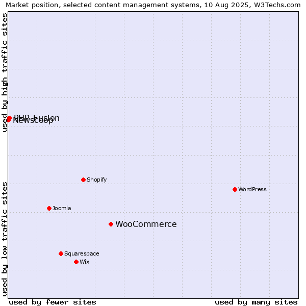 Market position of WooCommerce vs. PHP-Fusion vs. Newscoop