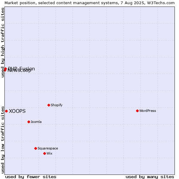 Market position of XOOPS vs. PHP-Fusion vs. Newscoop