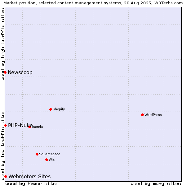 Market position of Webmotors Sites vs. PHP-Nuke vs. Newscoop