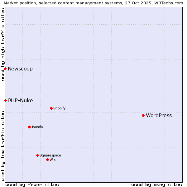 Market position of WordPress vs. PHP-Nuke vs. Newscoop