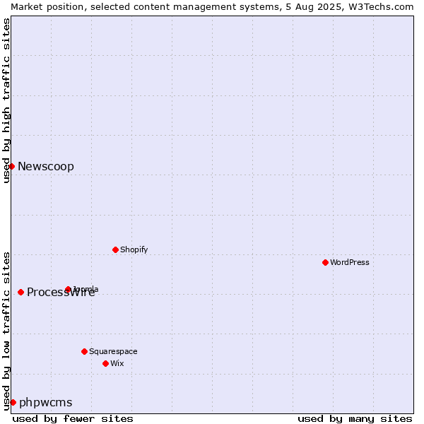 Market position of ProcessWire vs. phpwcms vs. Newscoop