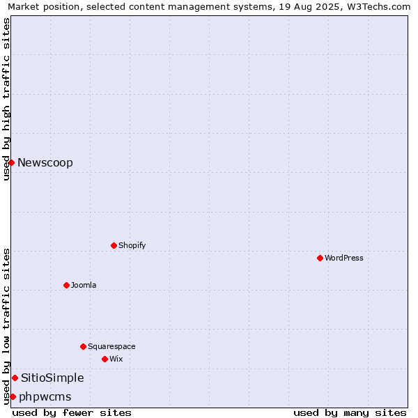 Market position of SitioSimple vs. phpwcms vs. Newscoop