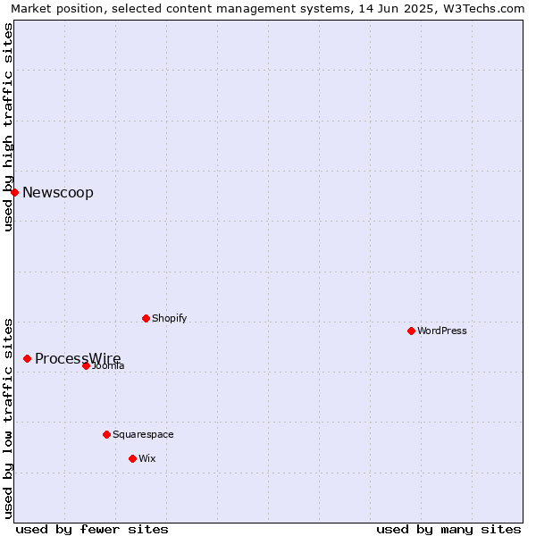 Market position of ProcessWire vs. Newscoop