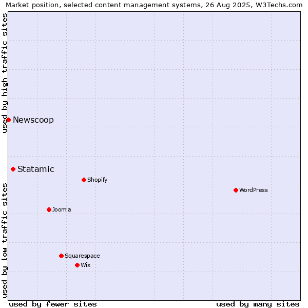 Market position of Statamic vs. Newscoop
