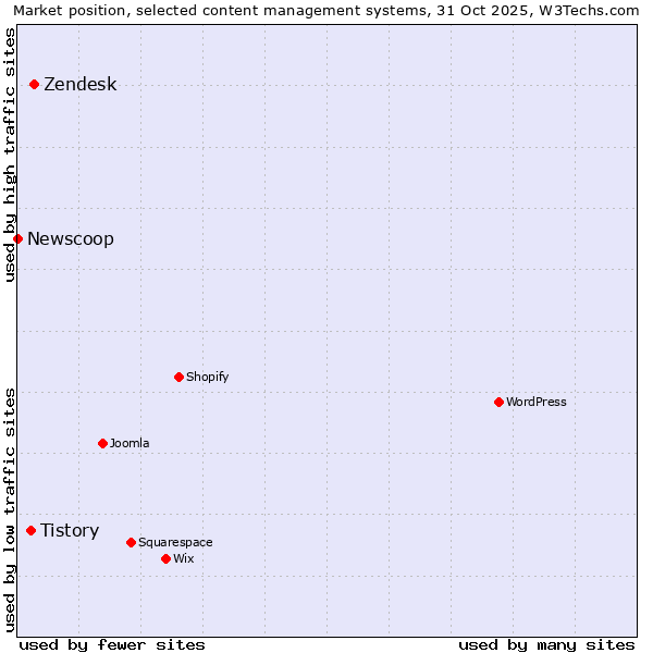 Market position of Zendesk vs. Tistory vs. Newscoop