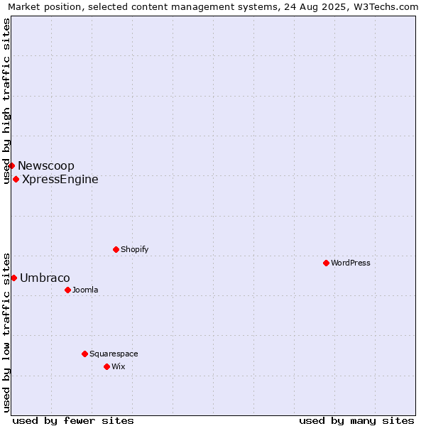 Market position of XpressEngine vs. Umbraco vs. Newscoop