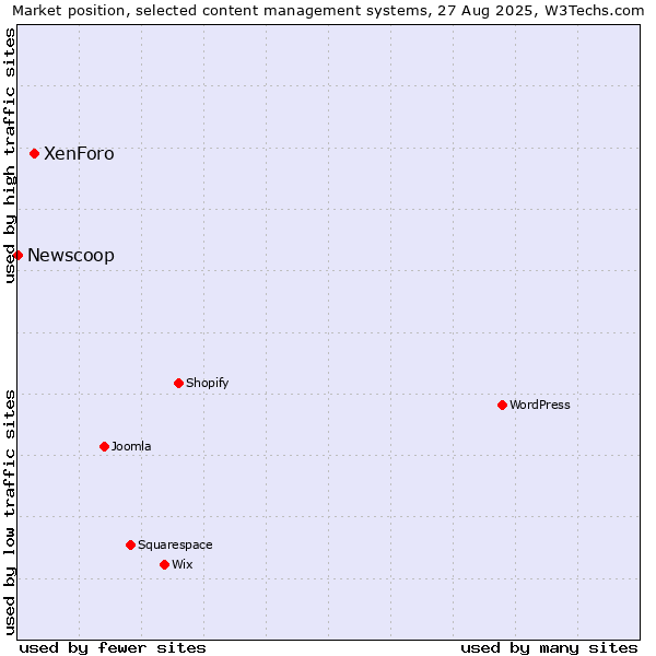 Market position of XenForo vs. Newscoop