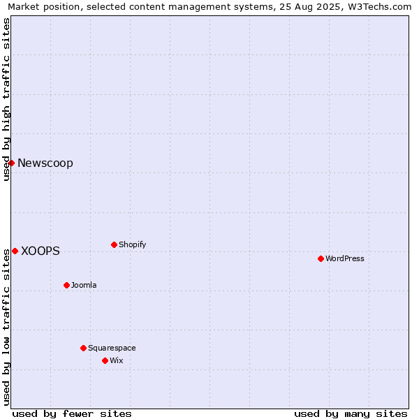 Market position of XOOPS vs. Newscoop