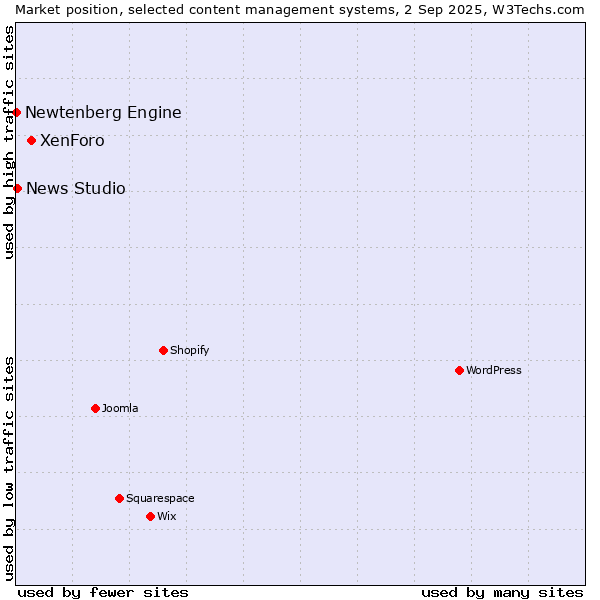 Market position of XenForo vs. News Studio vs. Newtenberg Engine