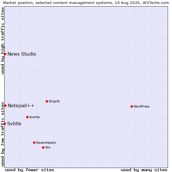 Market position of Notepad++ vs. News Studio vs. Svbtle