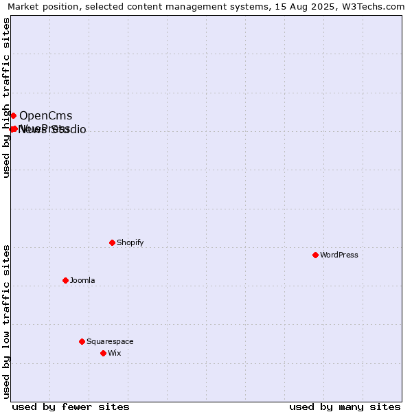 Market position of VuePress vs. OpenCms vs. News Studio