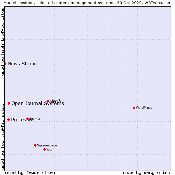 Market position of Open Journal Systems vs. ProcessWire vs. News Studio